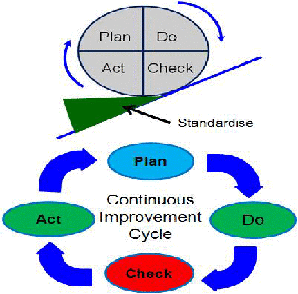 Continuous Improvement