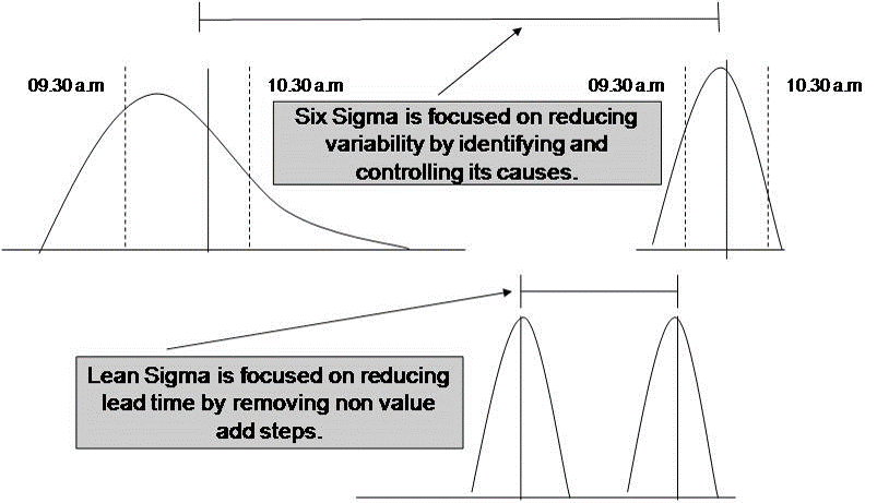 Lean vs Six Sigma