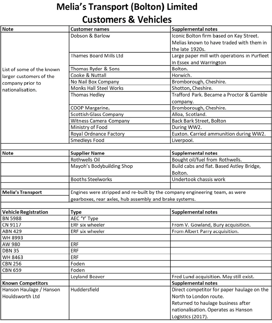 Melias Transport Customers & Vehicles updated